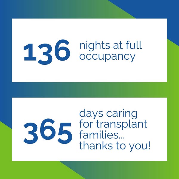 graphic reading "136 nights at full occupancy""365 days caring for transplant families... thanks to you!"