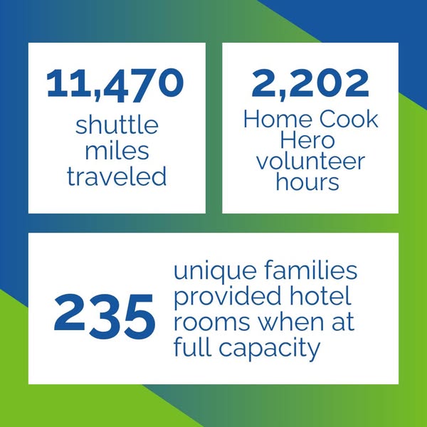 graphic reading "11,470 shuttle miles traveled" "2,202 Home Cook Hero Volunteer Hours" "235 unique families provided hotel rooms when at full capacity"