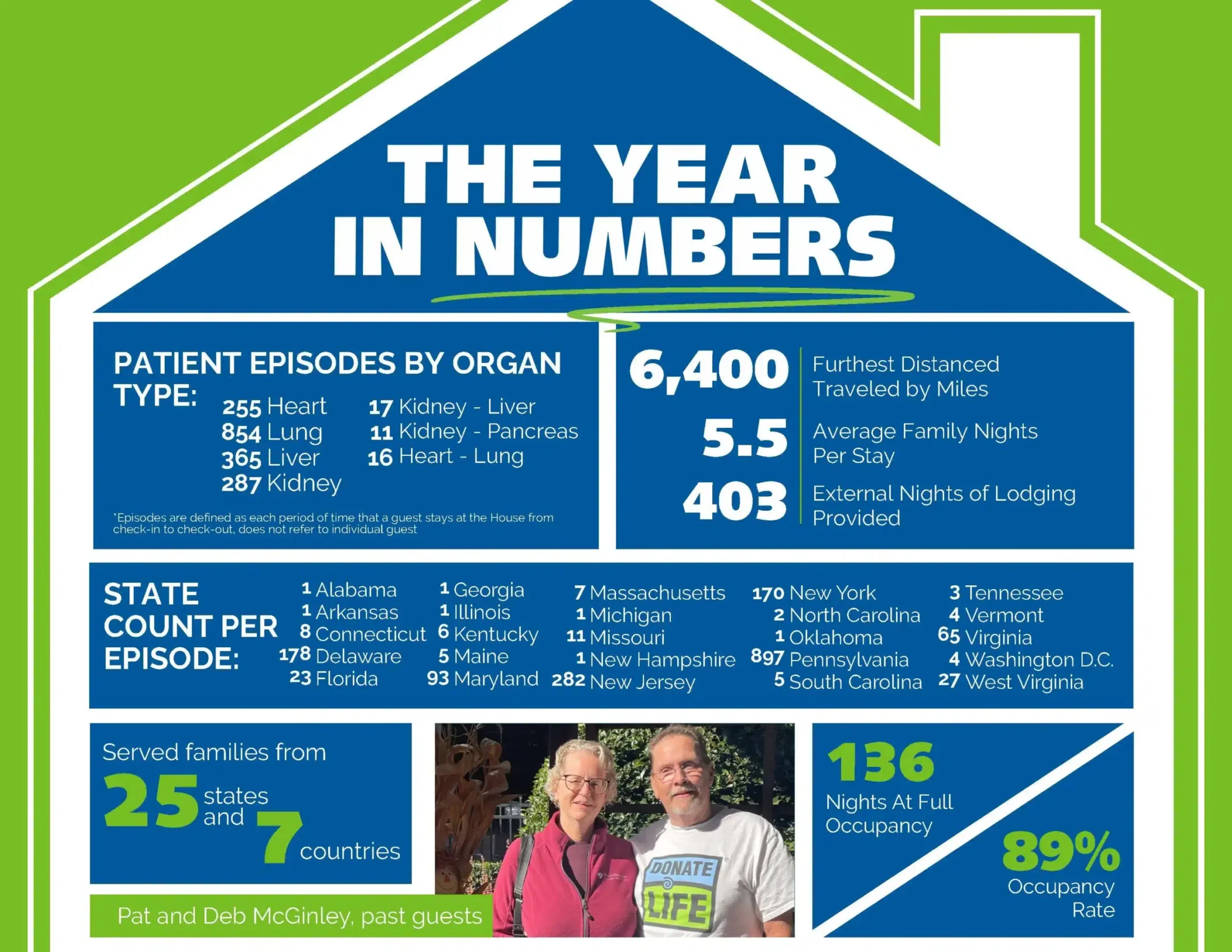 An infographic of a house broken down into sections providing a breakdown of guest demographics over the year.
