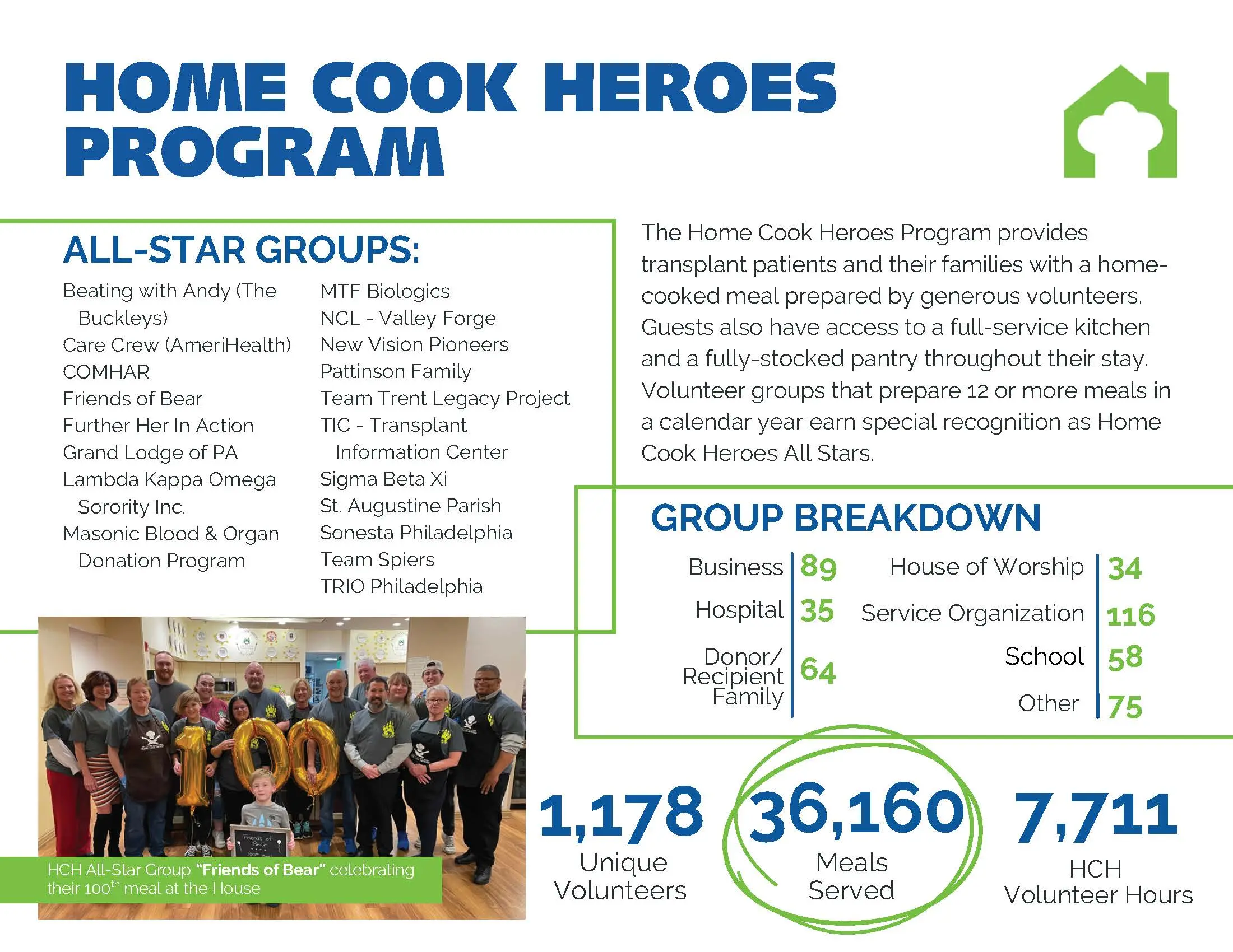 Info graphic providing a breakdown of the Home Cook Hero Program's meals served, number of participants, and a list of the Home Cook Hero All-Star Groups for the year.