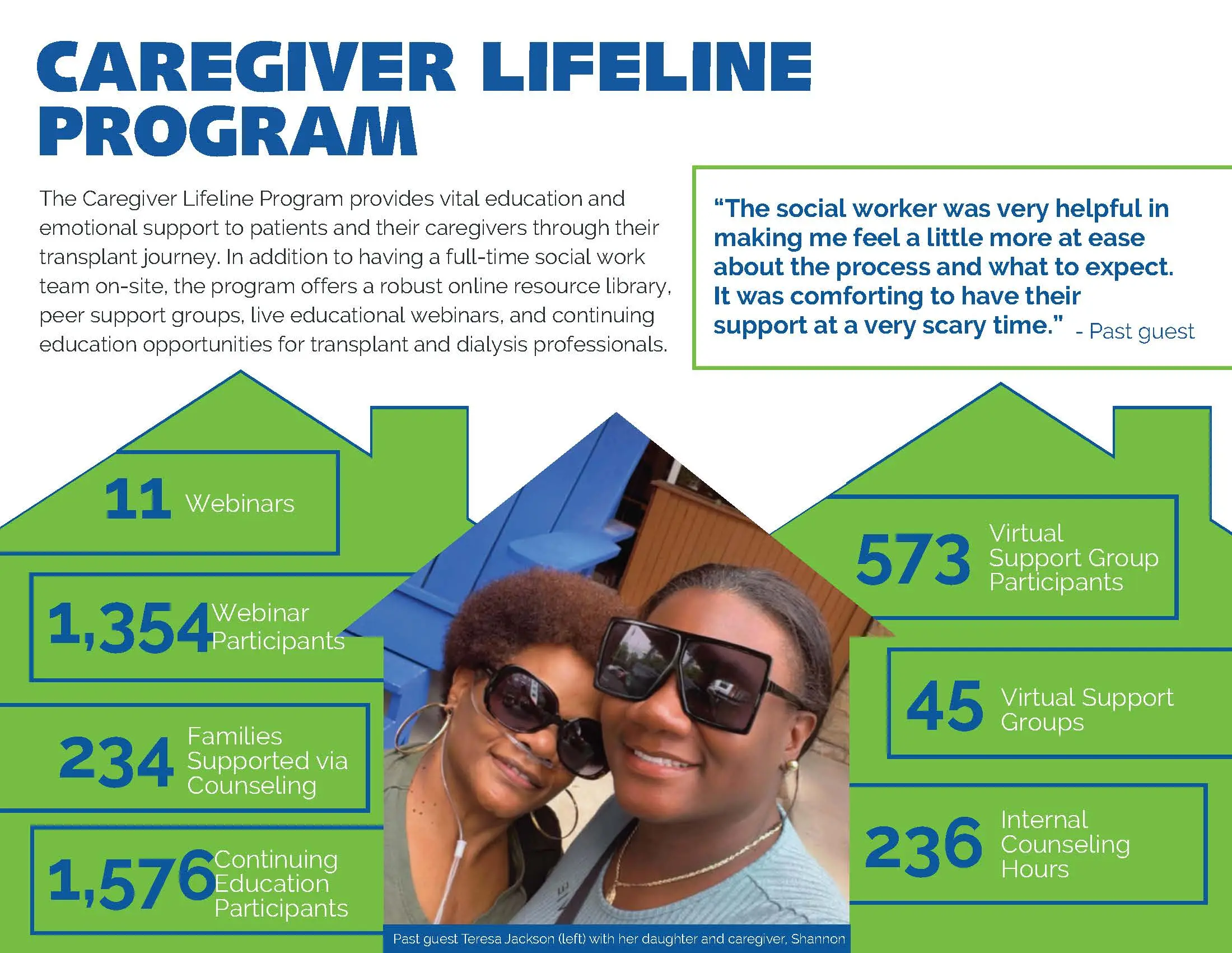 Info graphic providing a breakdown of the Caregiver Lifeline Program's support for transplant patient, caregivers, and professionals.