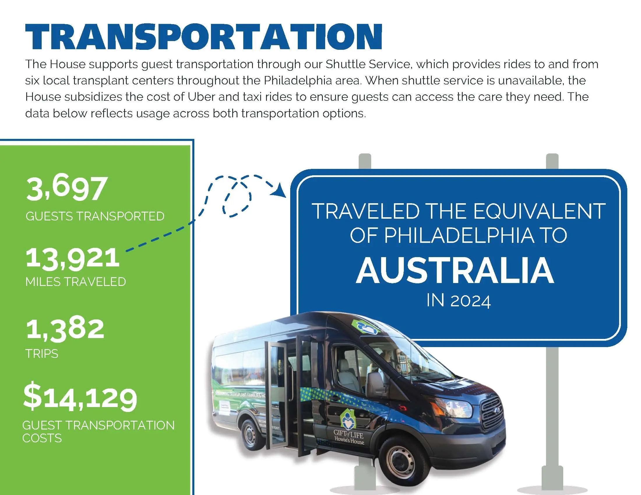 Info graphic providing a breakdown of the Transportation Program's miles traveled, guests served and subsidized transportation costs.