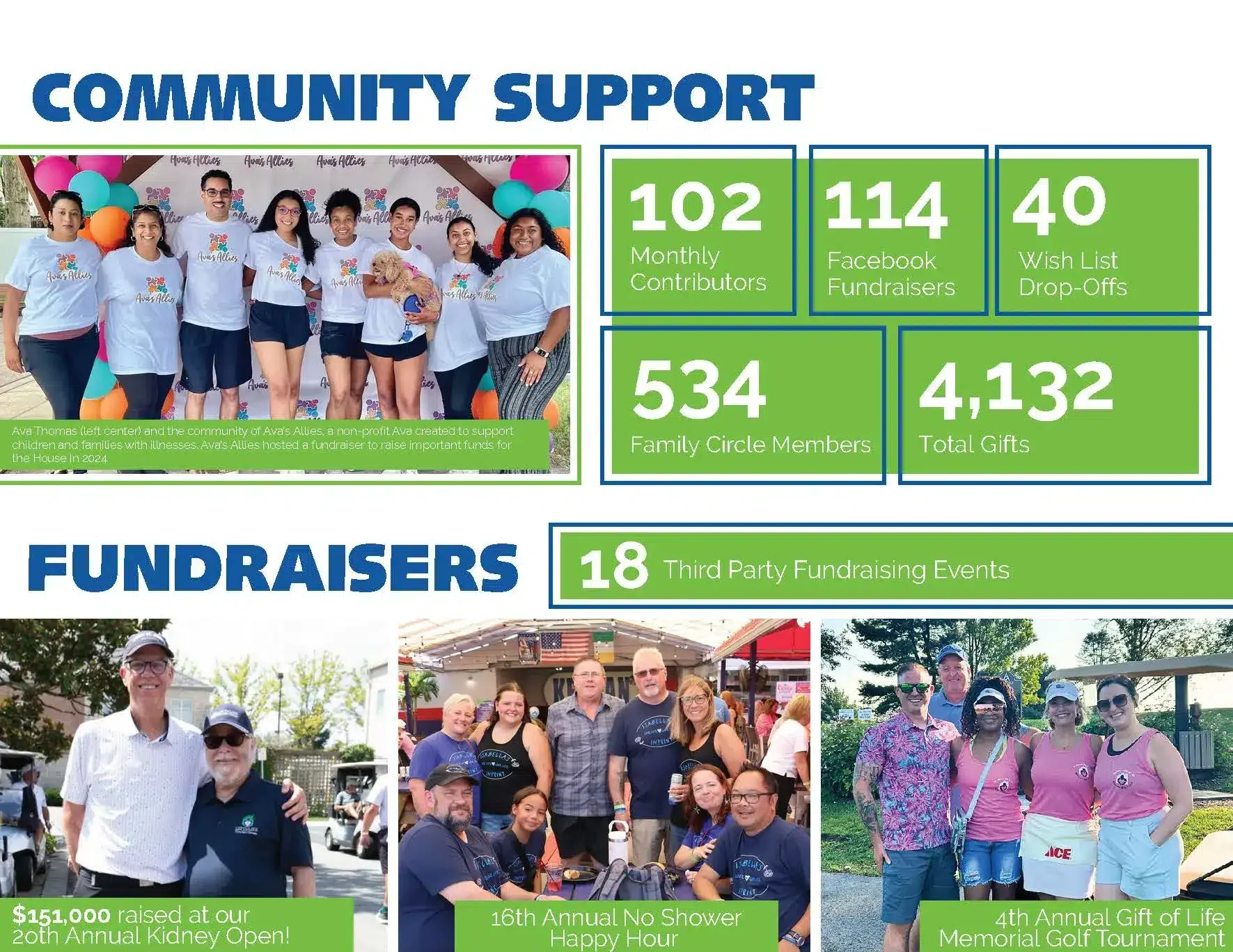 An infographic of the community support received in 2024, highlighting fundraisers, wish list drives, and giving level totals.