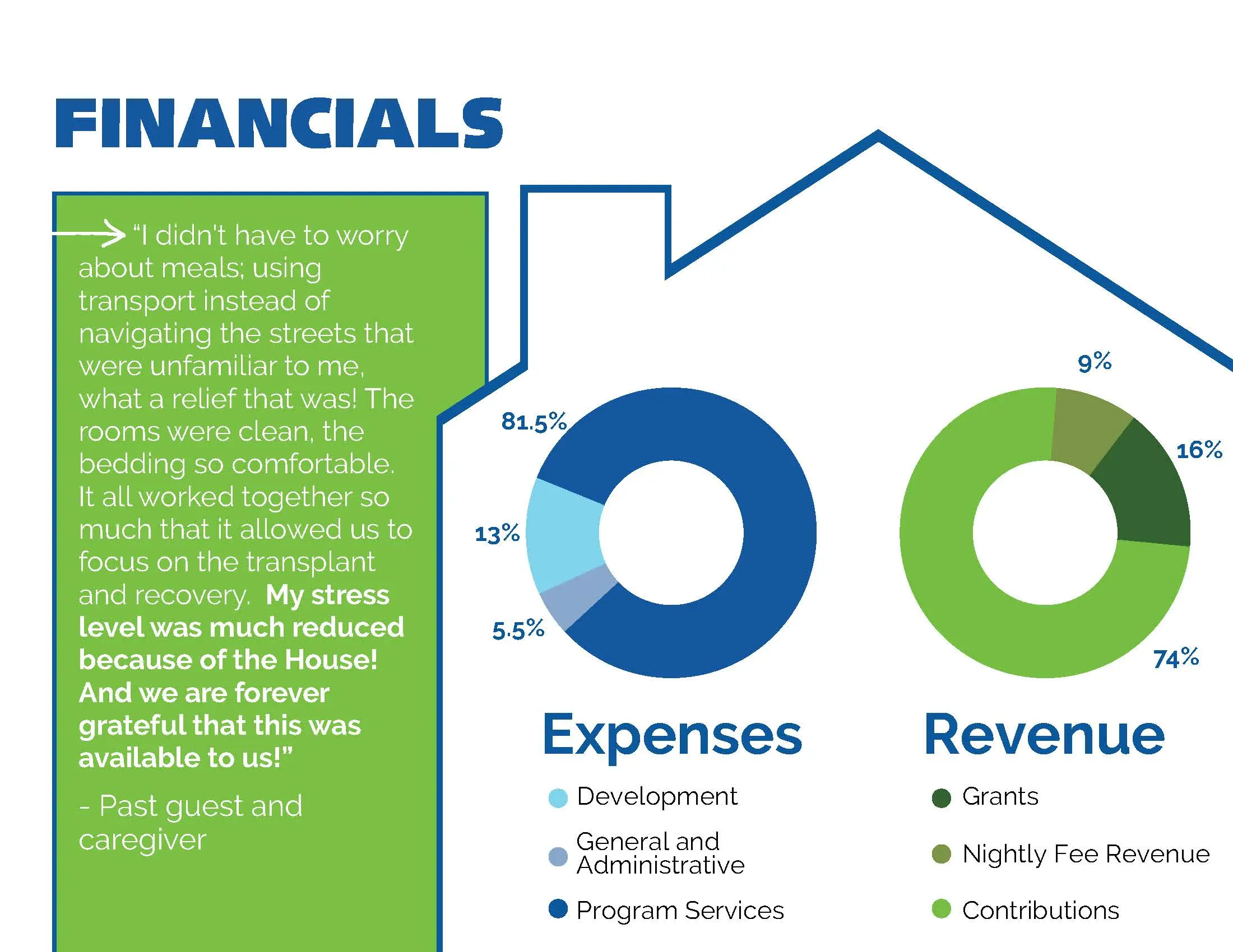 Infographic with 2 donut charts breaking down the expenses and revenue for the year.